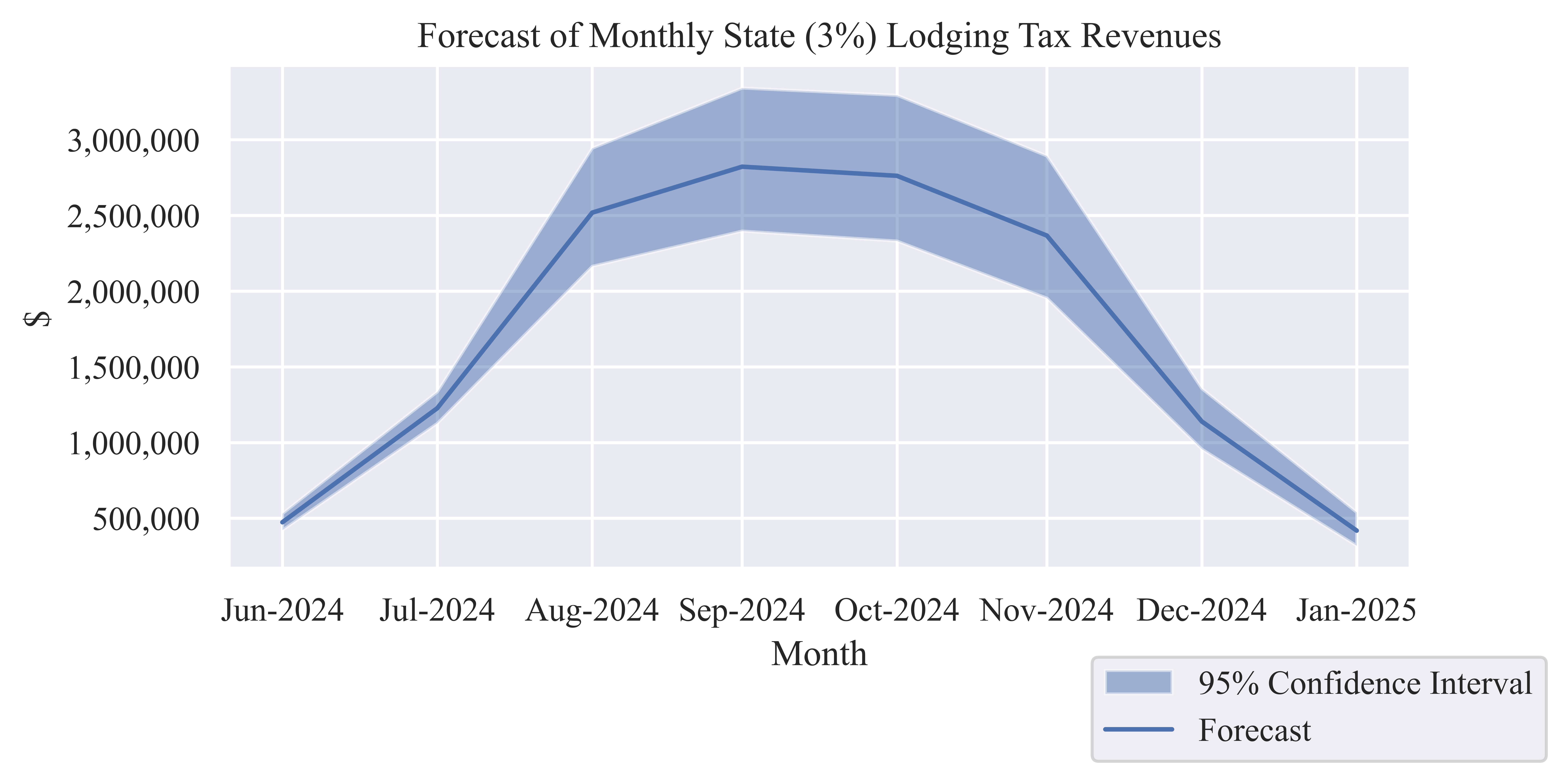 Forecast State (3%) Lodging Tax Revenue
