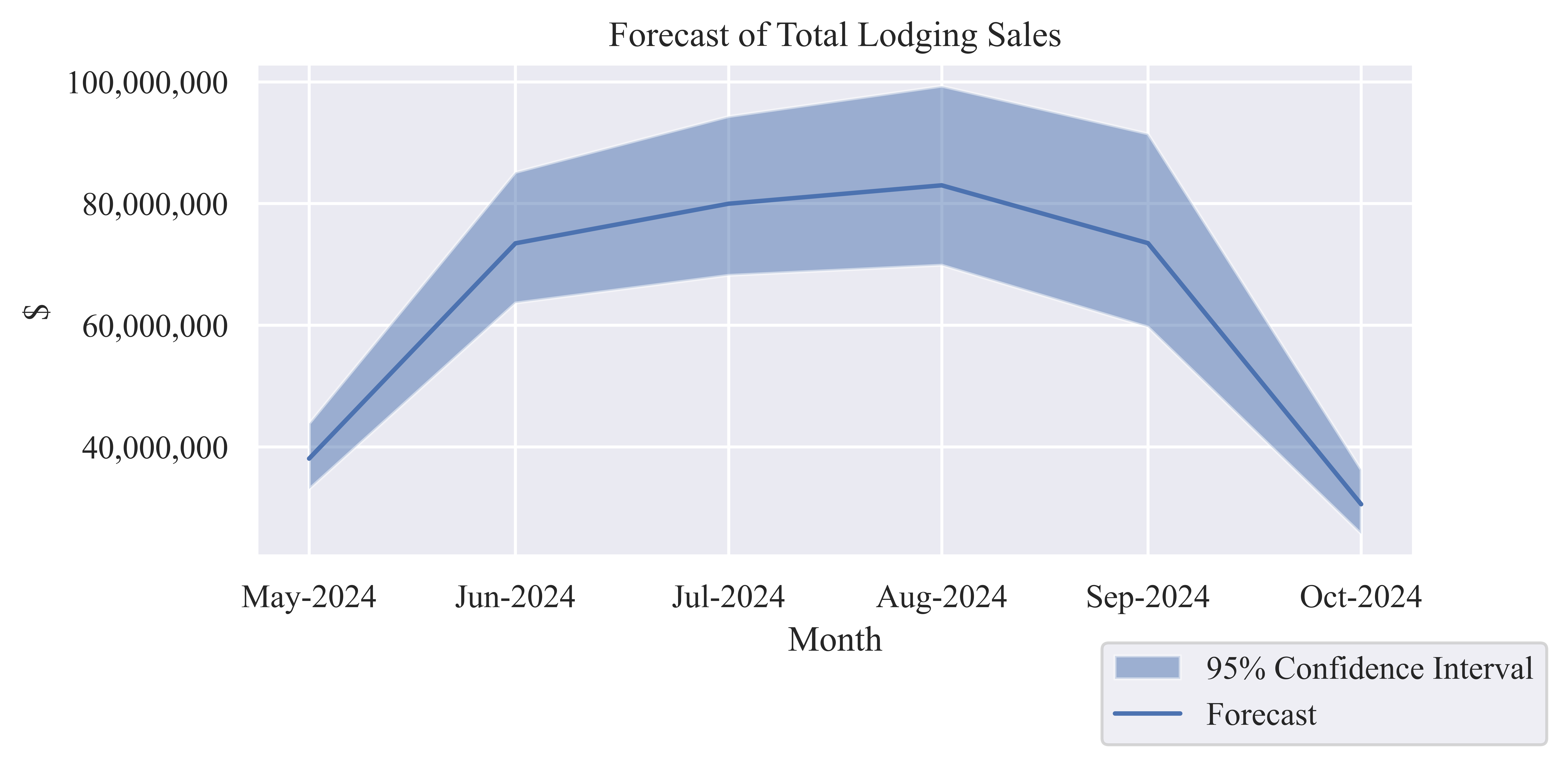 Lodging Sector Sales