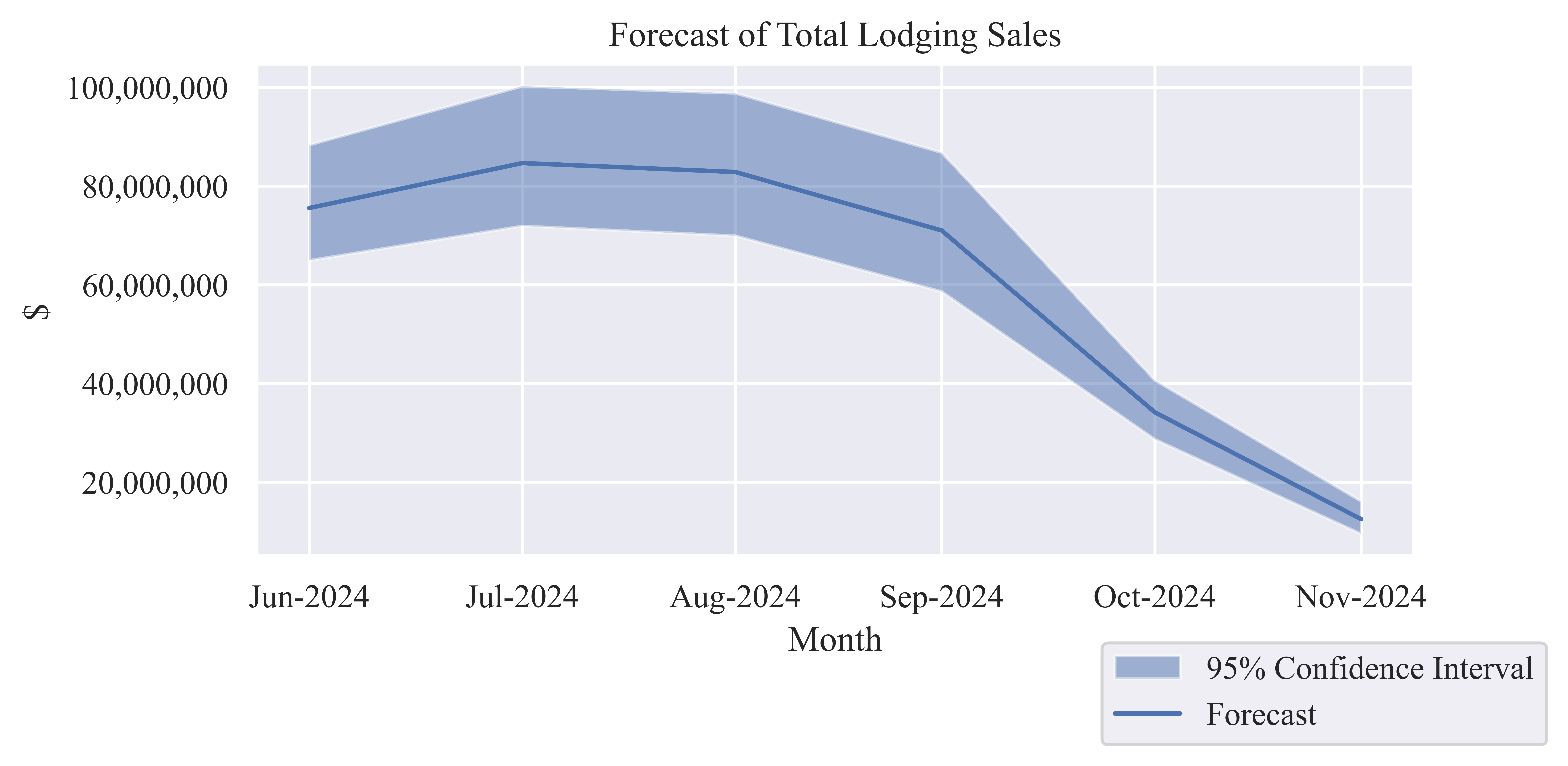 Forecast of Monthly Lodging Sales