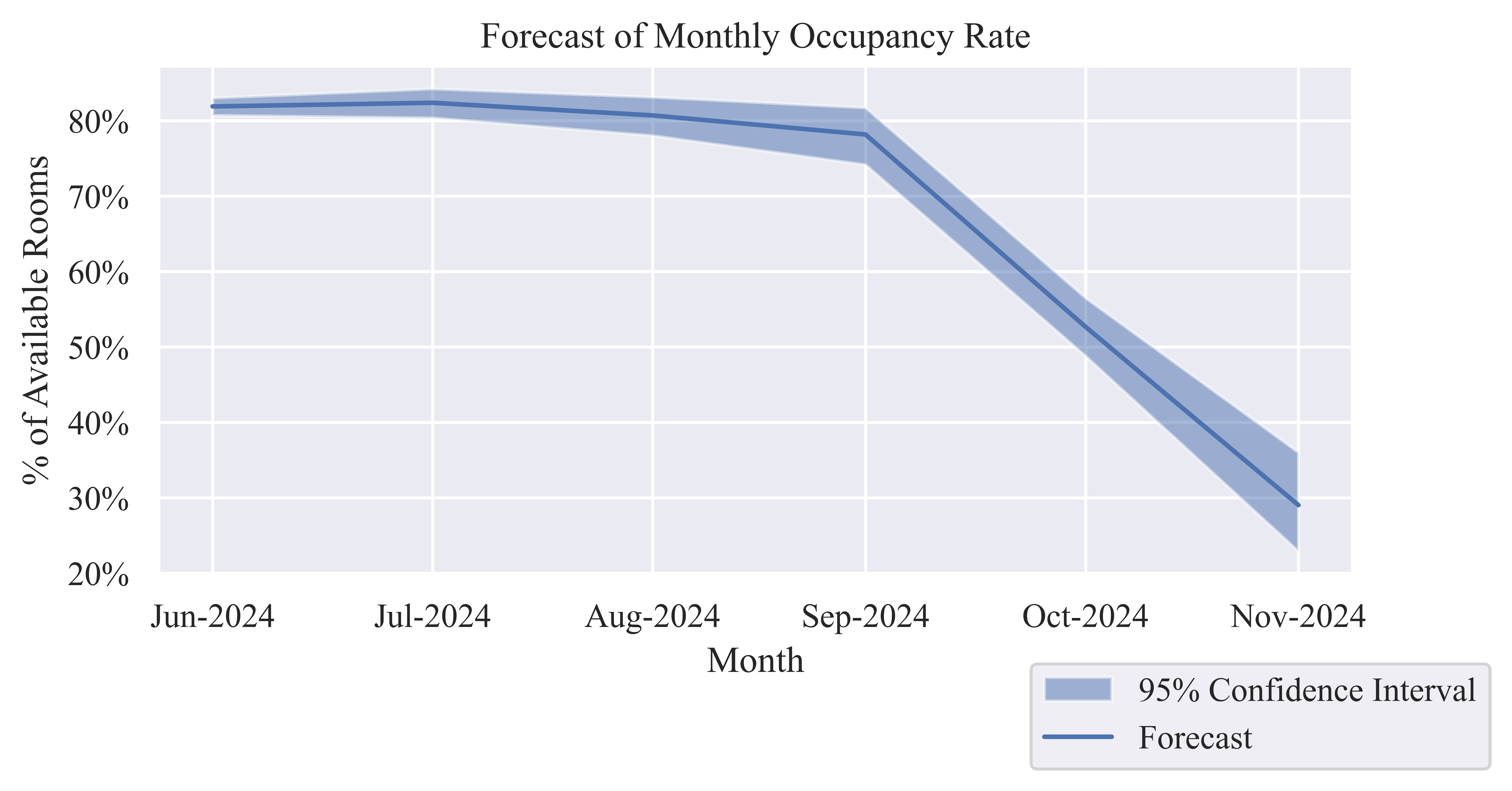 Occupancy Rate (OR) chart