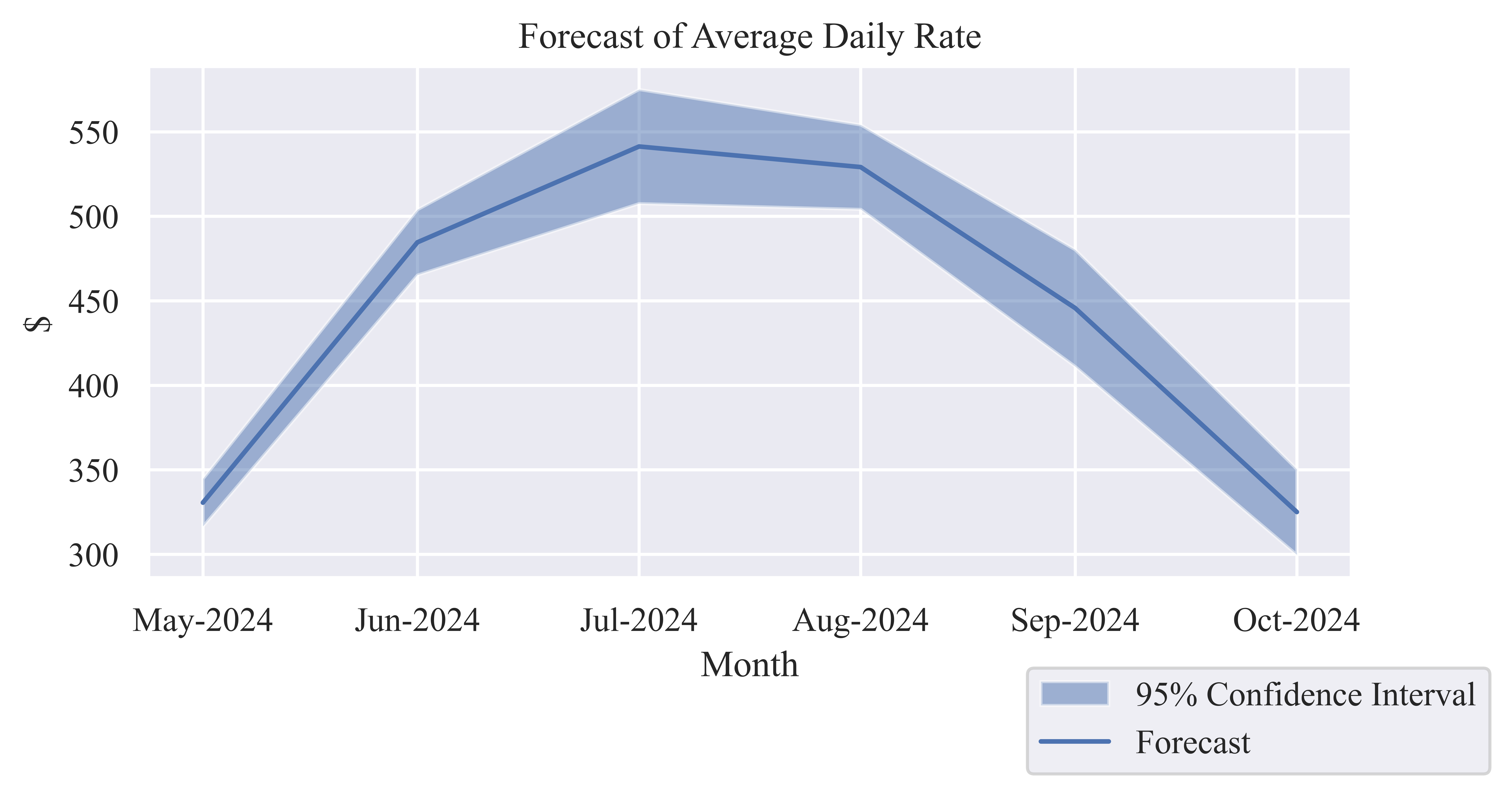 Average Daily Rate (ADR)