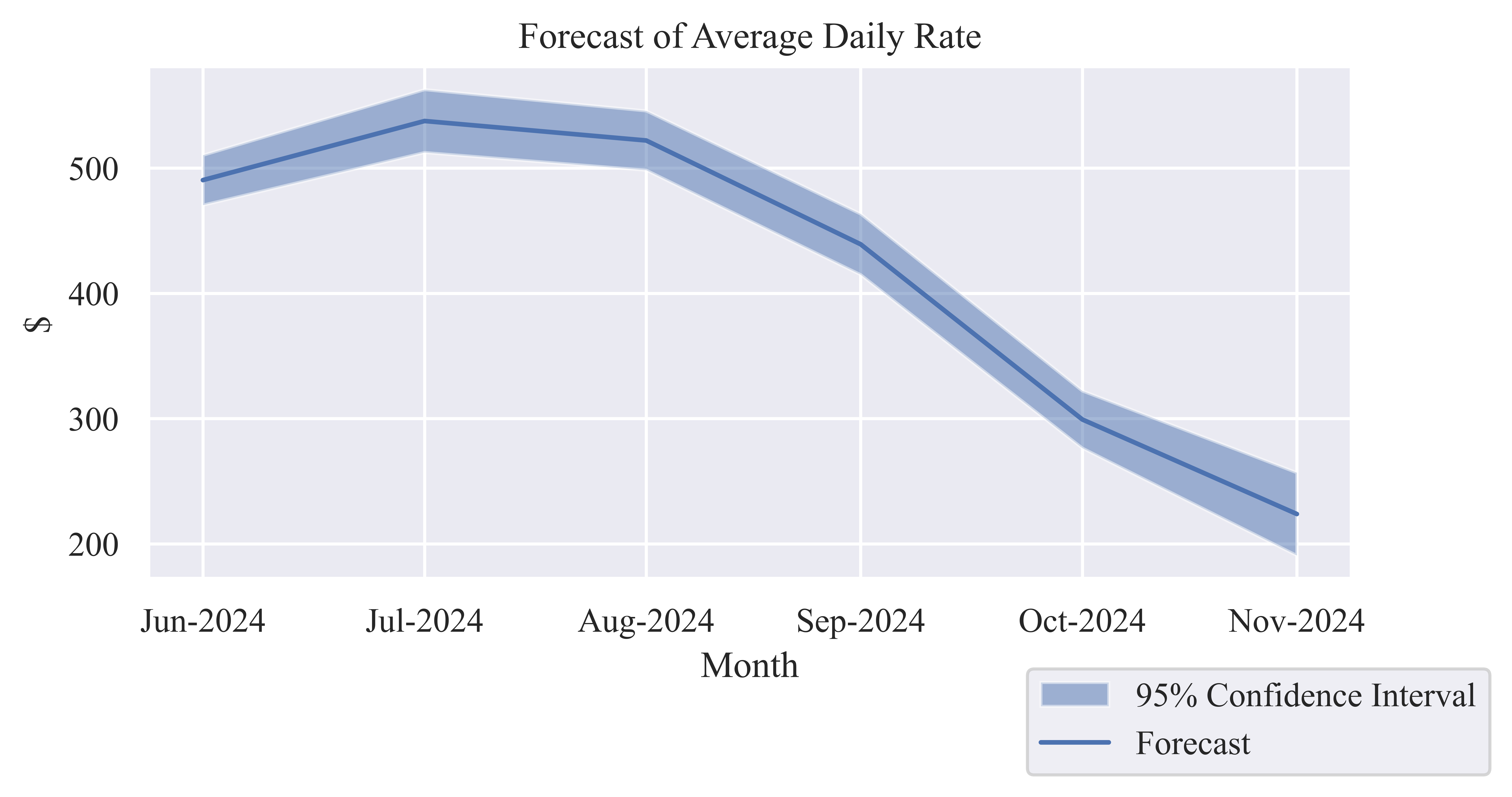 Average Daily Rate (ADR) chart