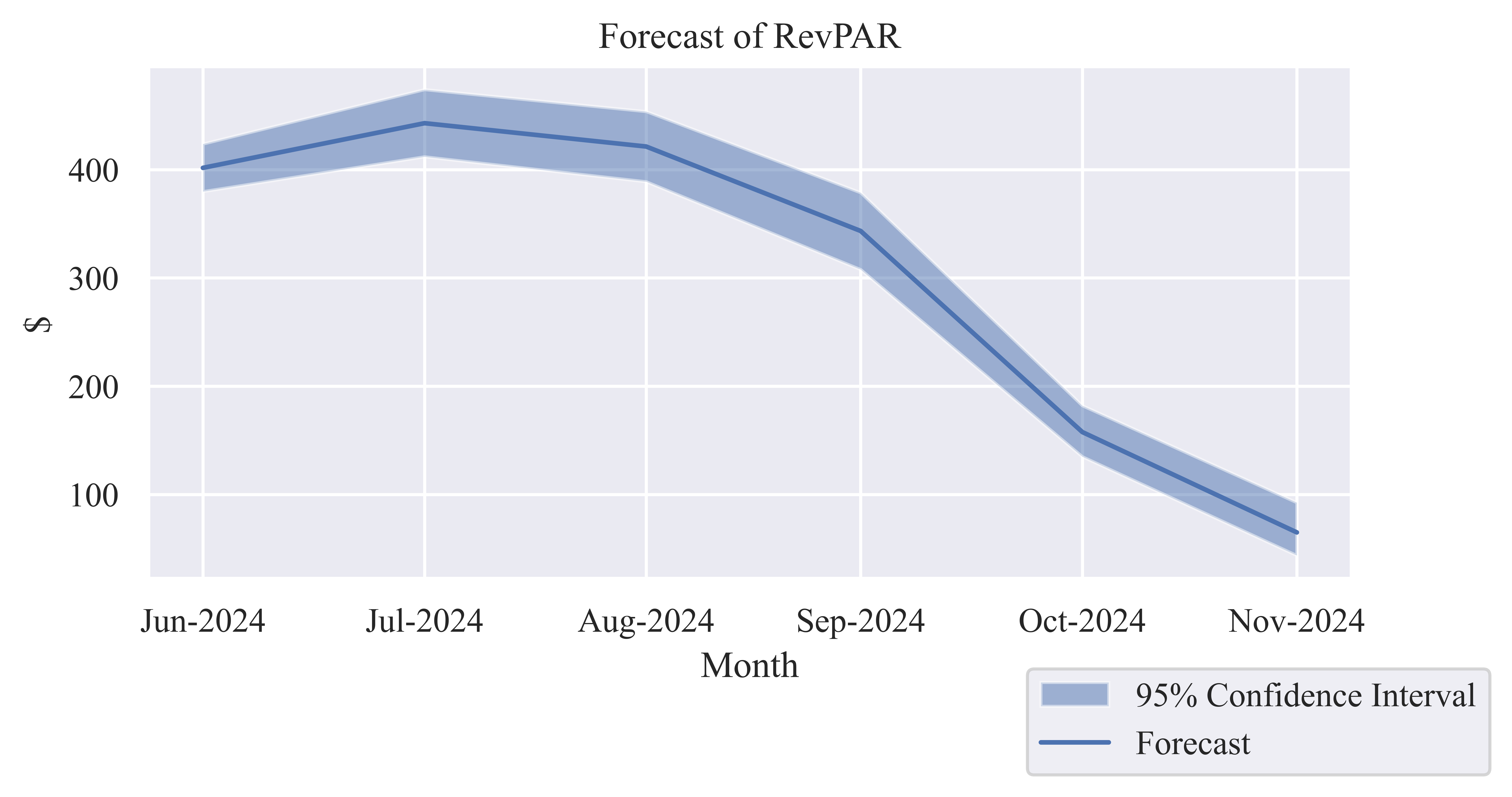 Revenue per Available Room (RevPAR) chart